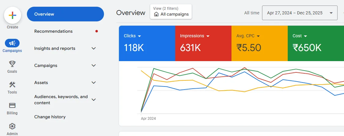 Google Ads account overview for Bharat Incredible Tourism covering 27 April 2024 to 25 December 2025: 118K clicks, 631K impressions, average CPC of 5.50 rupees and 650K rupees of spend