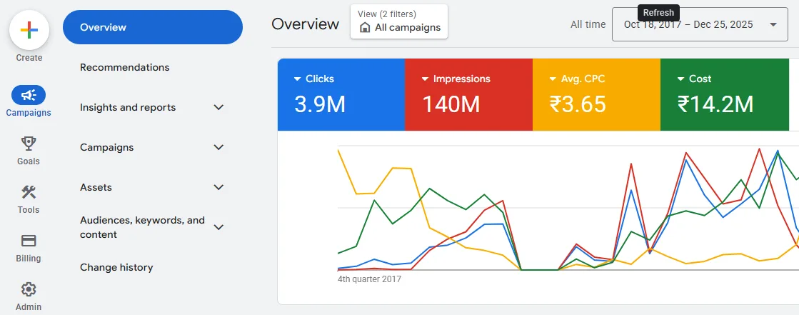 Google Ads account overview for India Tourism Incredible covering 18 October 2017 to 25 December 2025: 3.9M clicks, 140M impressions, average CPC of 3.65 rupees and 14.2M rupees of spend