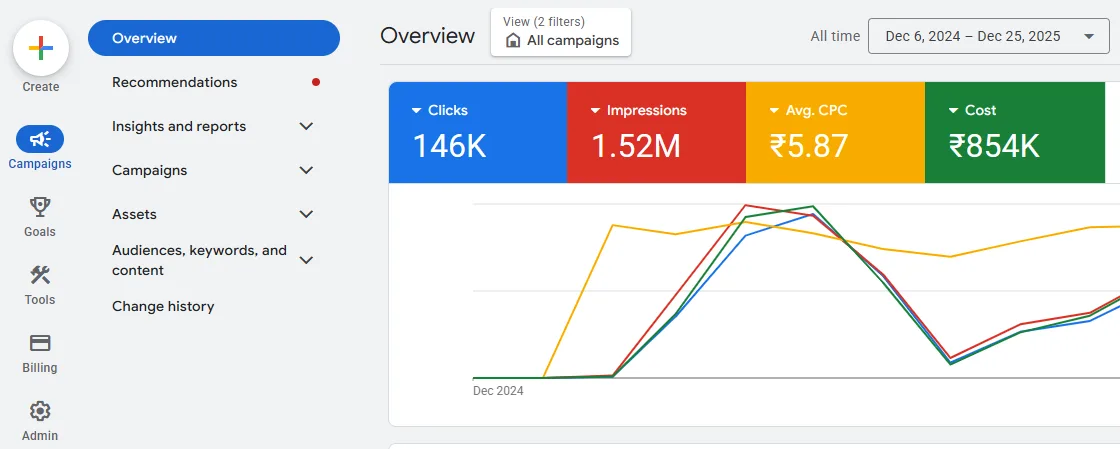 Google Ads account overview for Minto Holidays covering 6 December 2024 to 25 December 2025: 146K clicks, 1.52M impressions, average CPC of 5.87 rupees and 854K rupees of spend