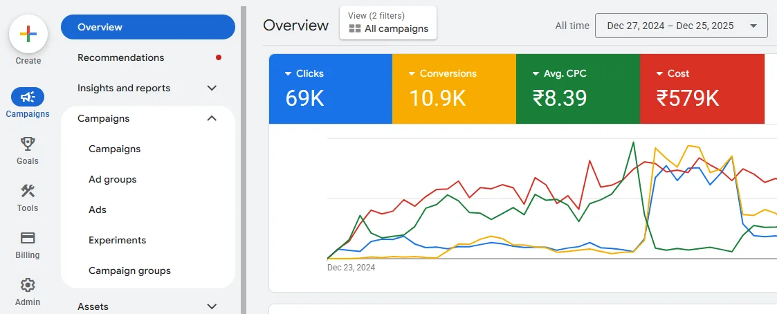 Google Ads account overview for Uppal Travels covering 27 December 2024 to 25 December 2025: 69K clicks, 10.9K conversions, average CPC of 8.39 rupees and 579K rupees of spend